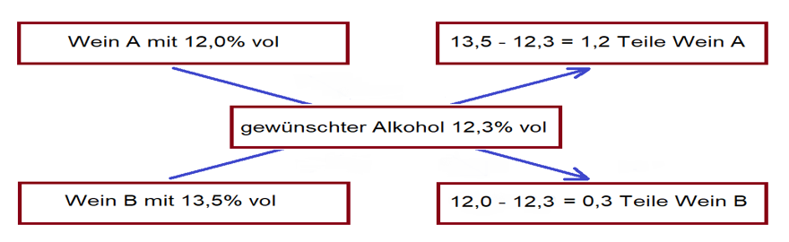 Verschnittkreuz - Beispiel mit Alkoholgehalt zweier Weine
