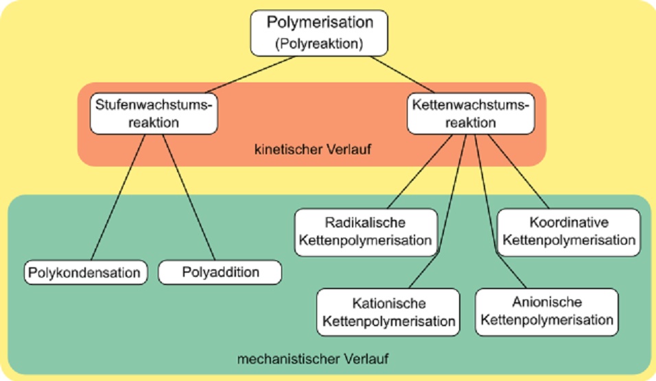 Polymerisierung - Graphik