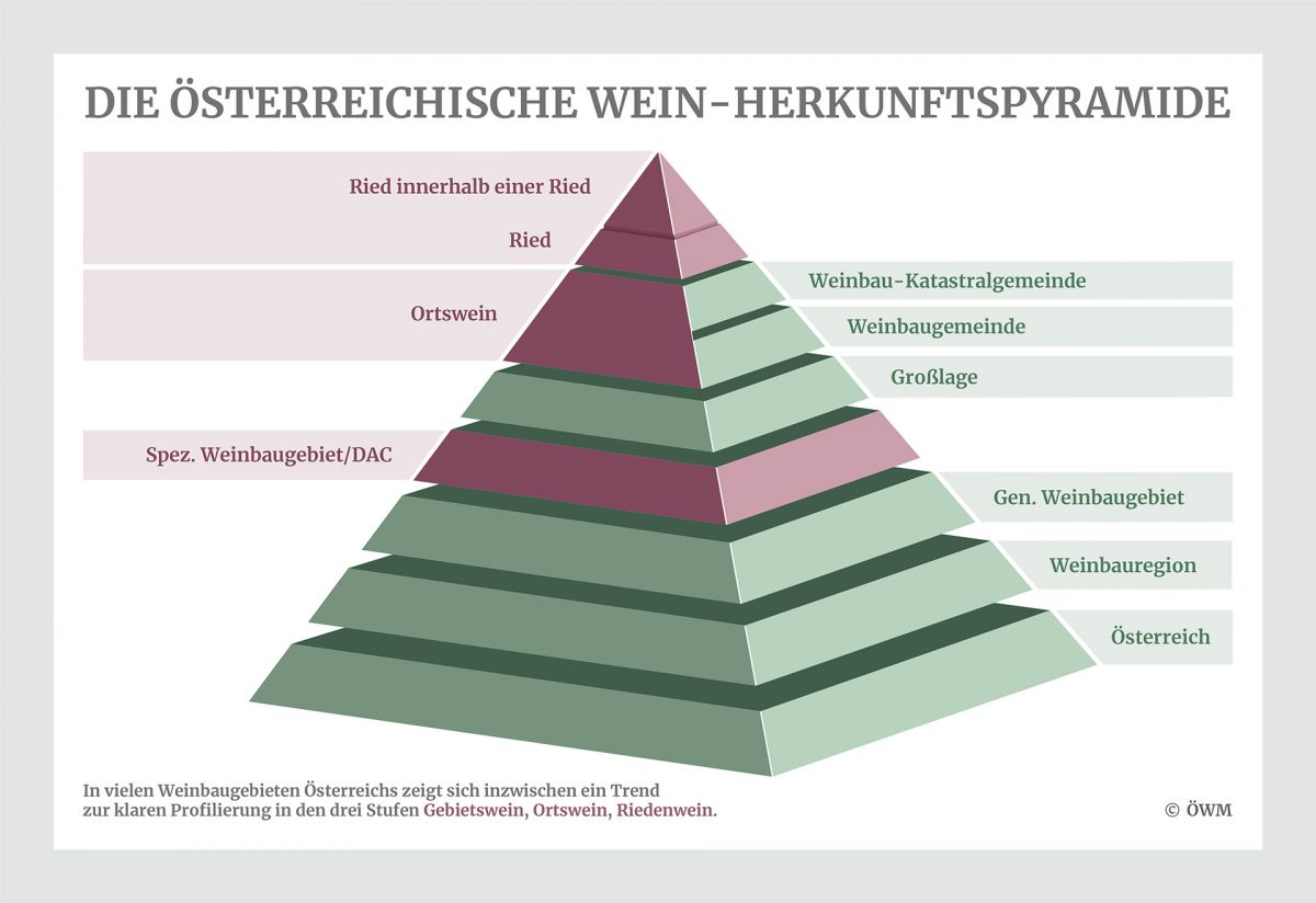 Riede - österreichische Wein-Herkunftspyramide