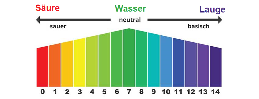 pH-Wert - Skala von 0 (Säure) bis 14 (Lauge)
